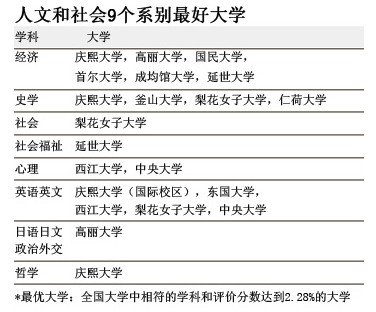 人文和社會(huì)學(xué)科9個(gè)系別最好的大學(xué)
