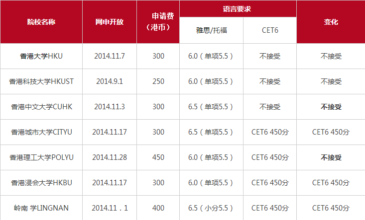 香港理工大學(xué)申請條件