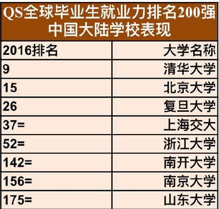 世界大學(xué)《QS畢業(yè)生就業(yè)力排名》中國大學(xué)排名