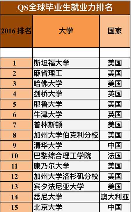 世界大學(xué)《QS畢業(yè)生就業(yè)力排名》公布