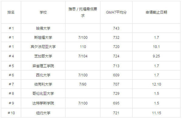 2017美國(guó)研究生留學(xué)熱門(mén)專(zhuān)業(yè)院校錄取分?jǐn)?shù)