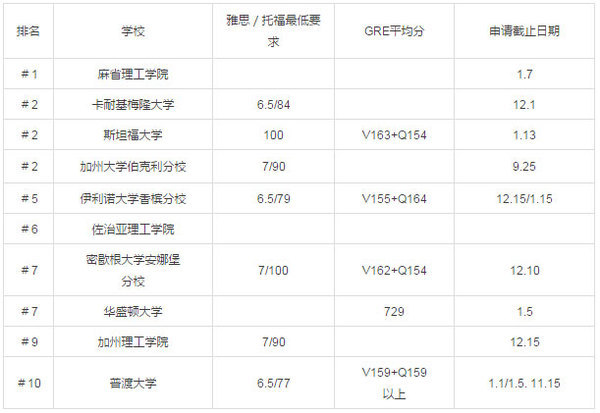 2017美國(guó)研究生留學(xué)熱門(mén)專(zhuān)業(yè)院校錄取分?jǐn)?shù)