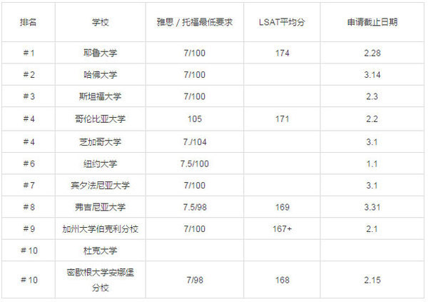 2017美國(guó)研究生留學(xué)熱門(mén)專(zhuān)業(yè)院校錄取分?jǐn)?shù)