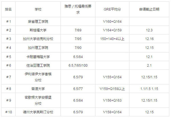 2017美國(guó)研究生留學(xué)熱門(mén)專(zhuān)業(yè)院校錄取分?jǐn)?shù)