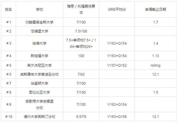 2017美國(guó)研究生留學(xué)熱門(mén)專(zhuān)業(yè)院校錄取分?jǐn)?shù)