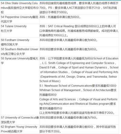 2016美國(guó)大學(xué)本科申請(qǐng)TOEFL最低要求