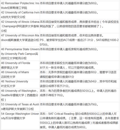 2016美國(guó)大學(xué)本科申請(qǐng)TOEFL最低要求