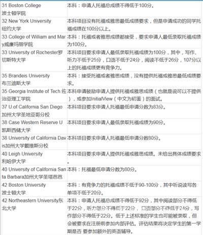 2016美國(guó)大學(xué)本科申請(qǐng)TOEFL最低要求