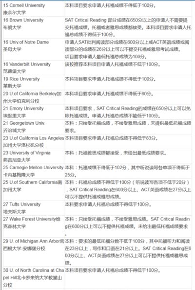 2016美國(guó)大學(xué)本科申請(qǐng)TOEFL最低要求