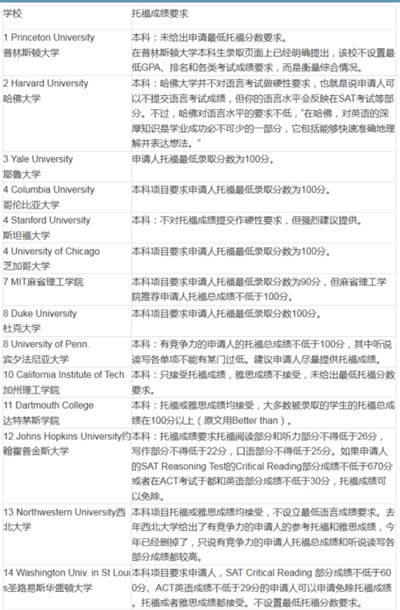 2016美國(guó)大學(xué)本科申請(qǐng)TOEFL最低要求