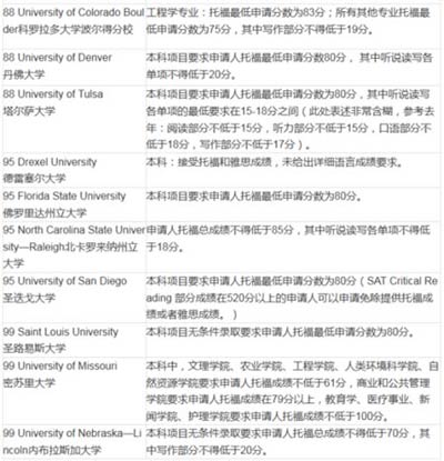 2016美國(guó)大學(xué)本科申請(qǐng)TOEFL最低要求