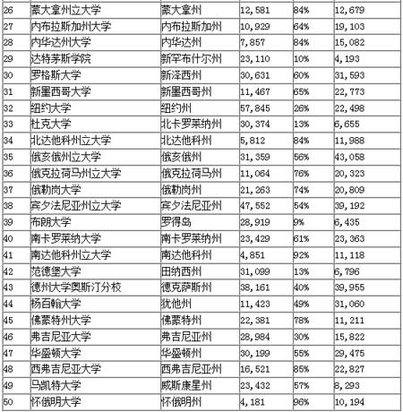 美國(guó)50個(gè)州最佳代表學(xué)院