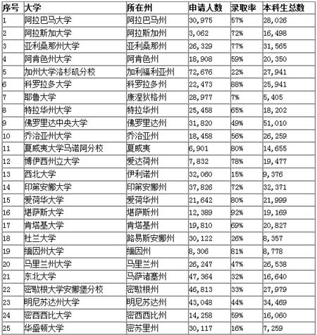 美國(guó)50個(gè)州最佳代表學(xué)院