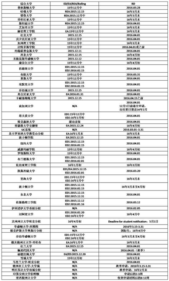 美國(guó)綜合大學(xué)放榜日期