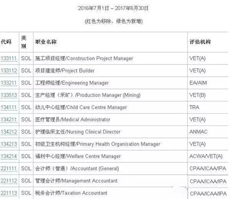 澳洲技術移民SOL清單