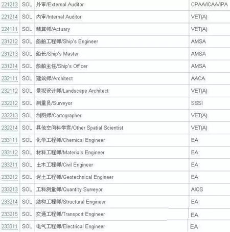 澳洲技術移民SOL清單2