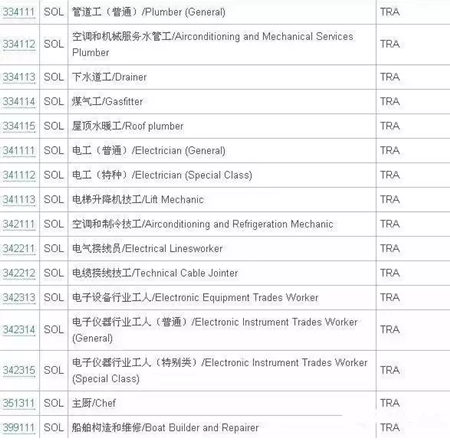 澳洲技術移民SOL清單11