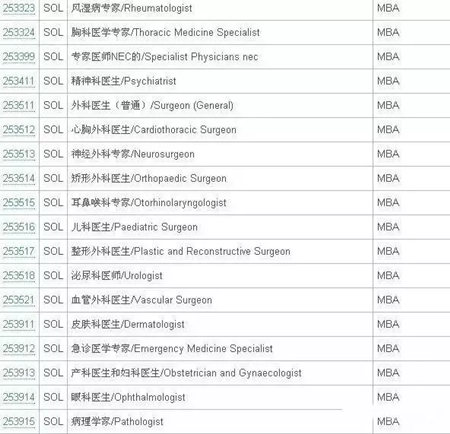 澳洲技術移民SOL清單6