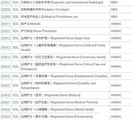 澳洲技術移民SOL清單7