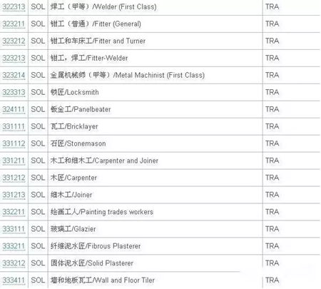 澳洲技術移民SOL清單10