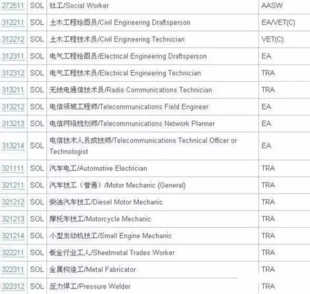 澳洲技術移民SOL清單9