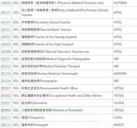 澳洲技術移民SOL清單4