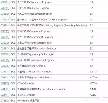 澳洲技術移民SOL清單3