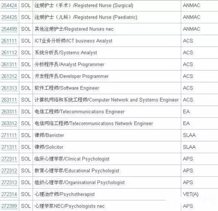 澳洲技術移民SOL清單8