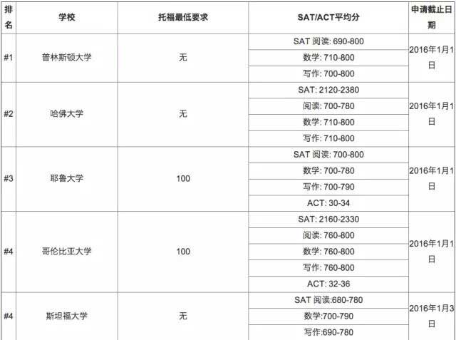 2016年美國大學托福成績要求