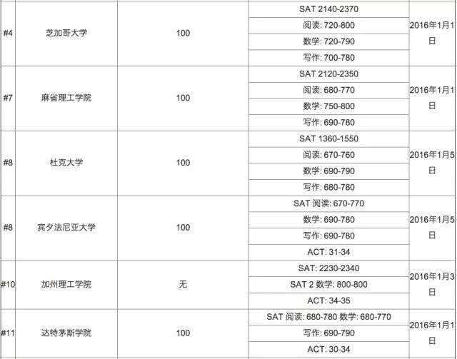 2016年美國大學托福成績要求
