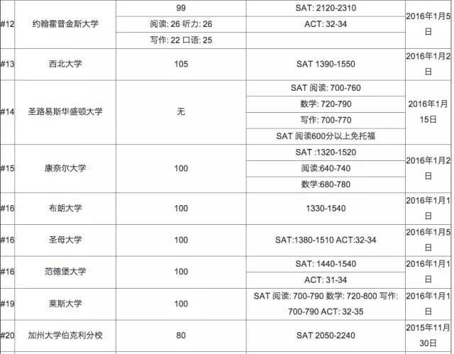 2016年美國大學托福成績要求