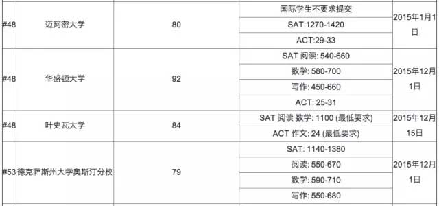 2016年美國大學托福成績要求