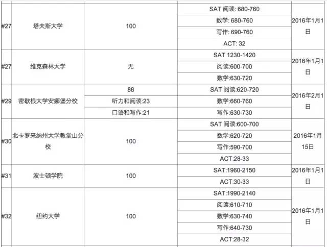2016年美國大學托福成績要求
