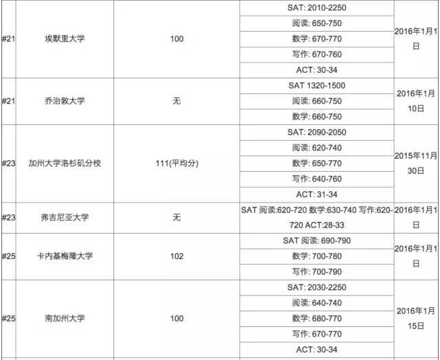 2016年美國大學托福成績要求