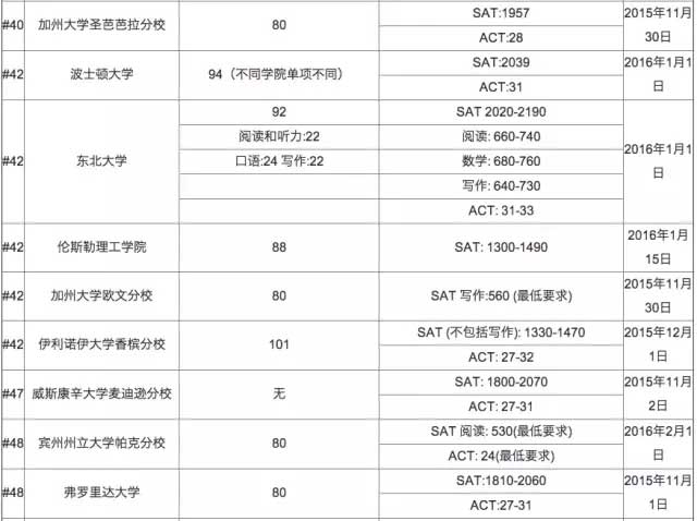 2016年美國大學托福成績要求