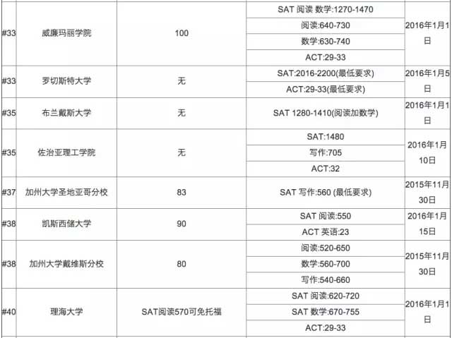 2016年美國大學托福成績要求