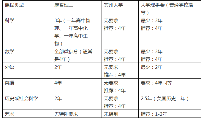 美國(guó)頂級(jí)大學(xué)所看重的課程