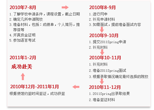 22011年2月入學(xué) 2010年7-8月：了解學(xué)校申請條件，課程設(shè)置，截止日期確定幾所申請?jiān)盒?
準(zhǔn)備材料，包括：成績單，個人簡歷，推薦信 等  開具資金證明參加語言考試  8-9月：進(jìn)行網(wǎng)申補(bǔ)充申請材料如需面試，提前準(zhǔn)備面試內(nèi)容 9-10月：提交2011Spring申請補(bǔ)充材料
10-11月：補(bǔ)充材料 準(zhǔn)備2011Spring面試 根據(jù)錄取情況確定最終選擇的院校
11-12月：2011Spring出錄取結(jié)果 準(zhǔn)備簽證材料
2010年12月-2011年1月：根據(jù)使館約簽時間簽證，成功獲簽
1-2月：成功赴美
