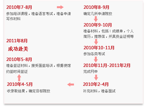 2011年9月入學(xué)
2010年7-8月：參加培訓(xùn)課程，準(zhǔn)備語言考試，準(zhǔn)備申請寫作材料
8-9月： 確定幾所申請?jiān)盒?
9-10月：準(zhǔn)備材料，包括：成績單，個人簡歷，推薦信，開具資金證明等
10-11月：參加各類考試
2010年11月-2011年2月：完成網(wǎng)申
2-4月：補(bǔ)充材料，準(zhǔn)備面試
4-5月：收錄取結(jié)果，確定目標(biāo)院校
5-8月：準(zhǔn)備簽證材料，接受面簽培訓(xùn)，根據(jù)使館約簽時間簽證
2011-8月：成功赴美