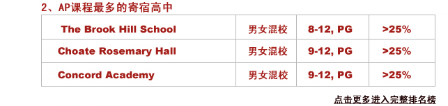 2.AP課程最多的寄宿高中