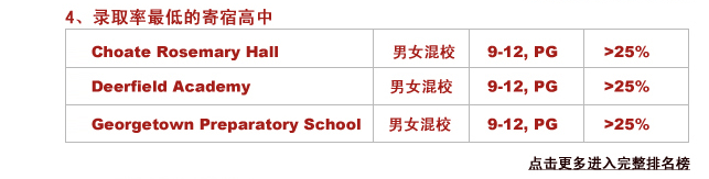 4.錄取率最低的寄宿高中