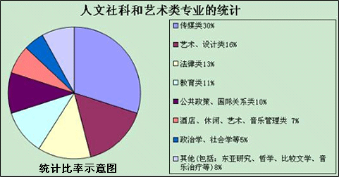 人文社科和藝術(shù)類(lèi)專(zhuān)業(yè)的統(tǒng)計(jì)