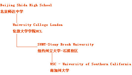 Beijing Shida High School??????????
 Univrsity College London???????UCL
 SUNY-Stony Brook University?????????-??У??
 USC - University of Southern California???????