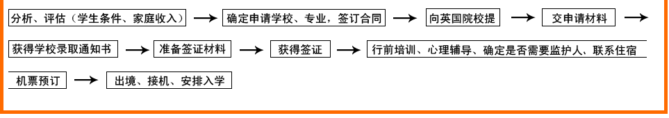 高中生留學(xué)步驟